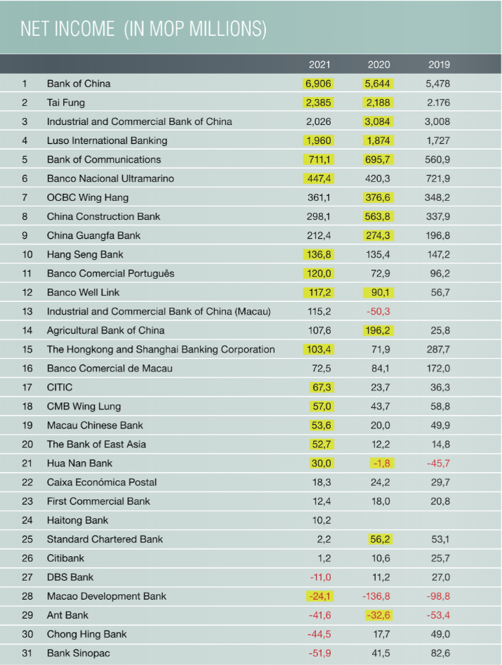 banking net income chart | Macau Business