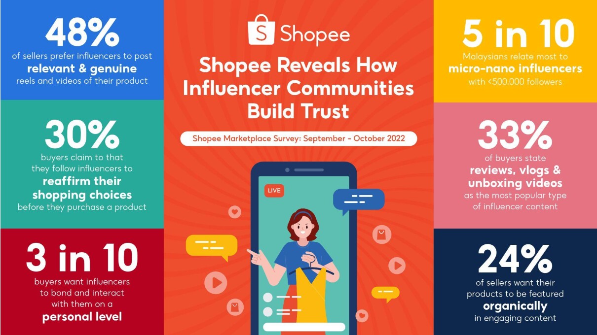 Shopee Reveals How Influencer Communities Build Trust | Macau Business