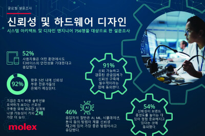 Molex Reveals Global State of Reliability and Hardware Design Survey ...