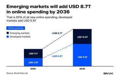 Asia to add 700+ million middle-class adults by 2036 as e-commerce moves beyond cards, WDL and EBANX find Asia to add 700+ million middle-class adults by 2036 as e-commerce moves beyond cards, WDL and EBANX find